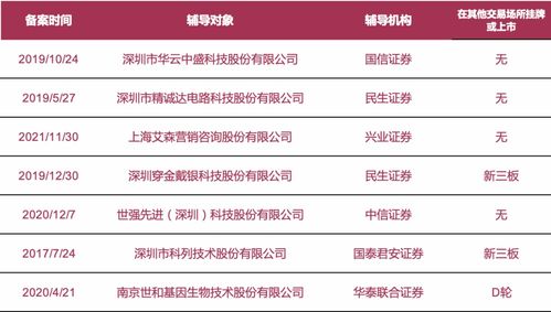 擬上市公司動態速遞 邁百瑞、鐵大科技等啟動A股IPO輔導，科列技術、世和基因等7家更新進展